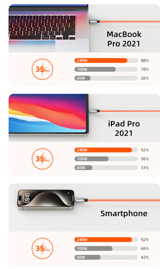 CABLETIME καλώδιο USB-C CT-CM240-ZSO1, 240W, 480Mbps, 1m, πορτοκαλί